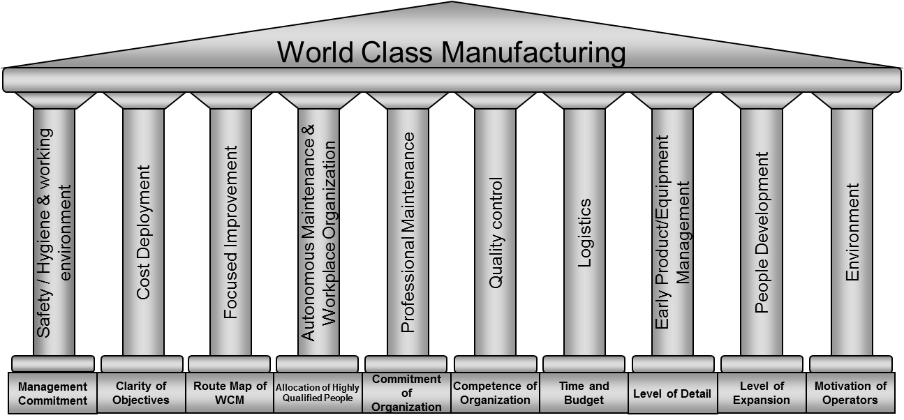 I 10 pilastri del World Class Manufacturing